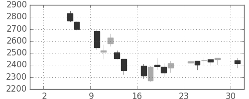 コナミＨＤの日足チャート(2004年5月)
