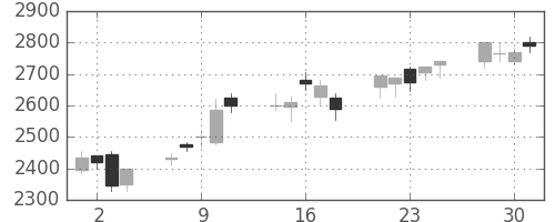 コナミＨＤの日足チャート(2004年6月)