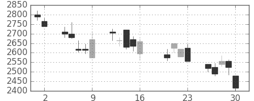 コナミＨＤの日足チャート(2004年7月)