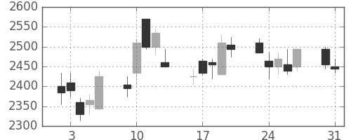 コナミＨＤの日足チャート(2004年8月)