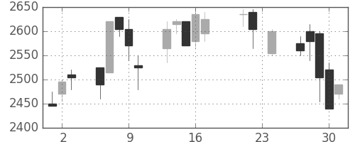 コナミＨＤの日足チャート(2004年9月)