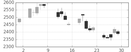 コナミＨＤの日足チャート(2004年10月)