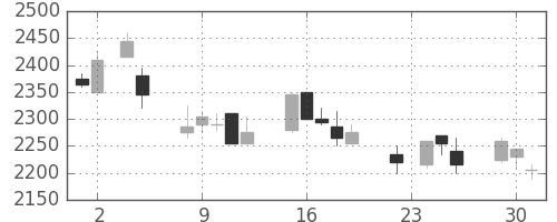 コナミＨＤの日足チャート(2004年11月)