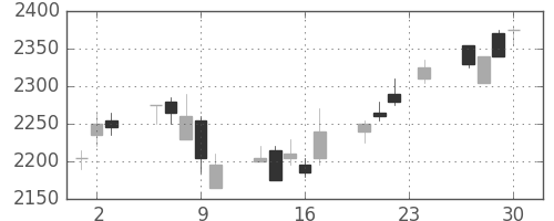 コナミＨＤの日足チャート(2004年12月)