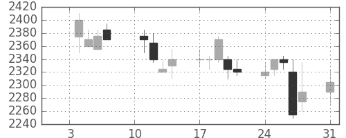 コナミＨＤの日足チャート(2005年1月)