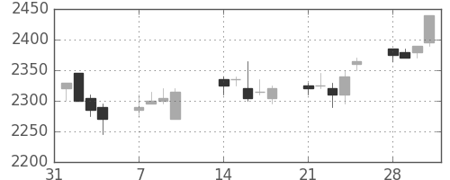 コナミＨＤの日足チャート(2005年2月)