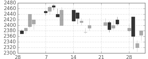 コナミＨＤの日足チャート(2005年3月)