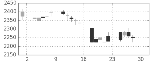 コナミＨＤの日足チャート(2005年4月)