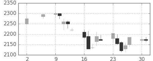 コナミＨＤの日足チャート(2005年5月)