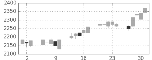 コナミＨＤの日足チャート(2005年6月)