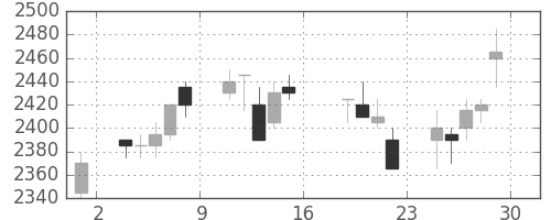 コナミＨＤの日足チャート(2005年7月)