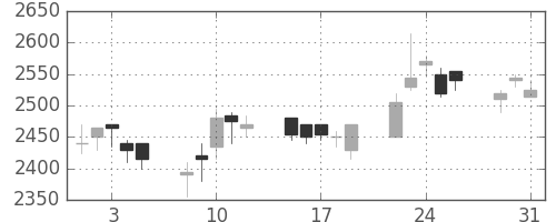コナミＨＤの日足チャート(2005年8月)