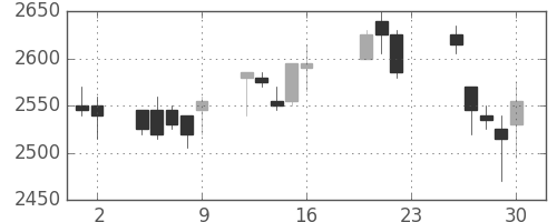 コナミＨＤの日足チャート(2005年9月)