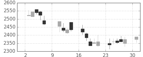 コナミＨＤの日足チャート(2005年10月)
