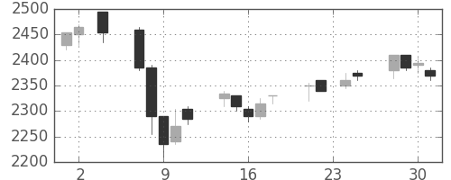 コナミＨＤの日足チャート(2005年11月)