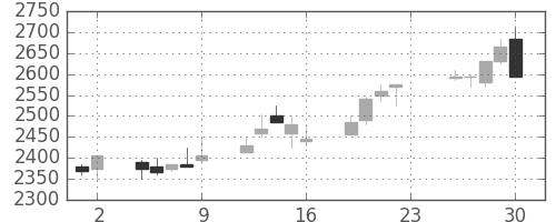 コナミＨＤの日足チャート(2005年12月)