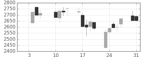 コナミＨＤの日足チャート(2006年1月)