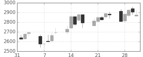 コナミＨＤの日足チャート(2006年2月)