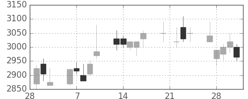 コナミＨＤの日足チャート(2006年3月)