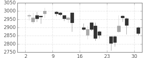 コナミＨＤの日足チャート(2006年4月)
