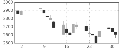 コナミＨＤの日足チャート(2006年5月)