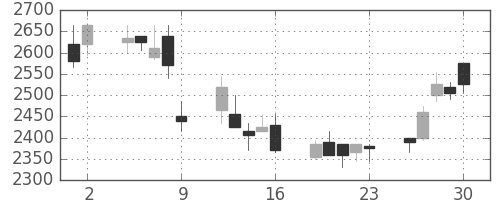コナミＨＤの日足チャート(2006年6月)