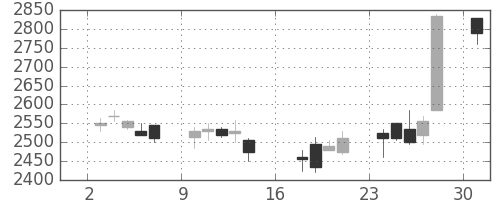 コナミＨＤの日足チャート(2006年7月)