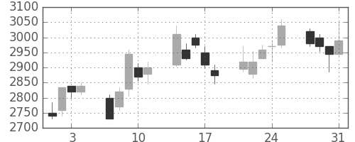 コナミＨＤの日足チャート(2006年8月)
