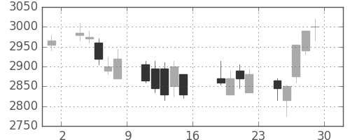コナミＨＤの日足チャート(2006年9月)