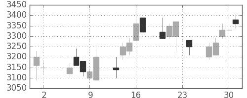 コナミＨＤの日足チャート(2006年11月)