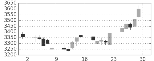 コナミＨＤの日足チャート(2006年12月)