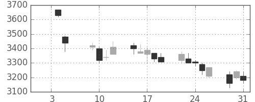 コナミＨＤの日足チャート(2007年1月)
