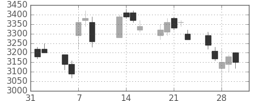 コナミＨＤの日足チャート(2007年2月)