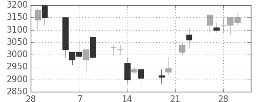 コナミＨＤの日足チャート(2007年3月)