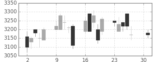 コナミＨＤの日足チャート(2007年4月)