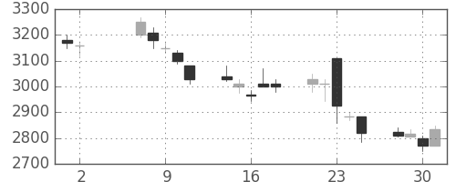 コナミＨＤの日足チャート(2007年5月)
