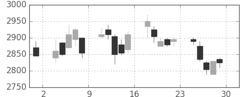 コナミＨＤの日足チャート(2007年6月)