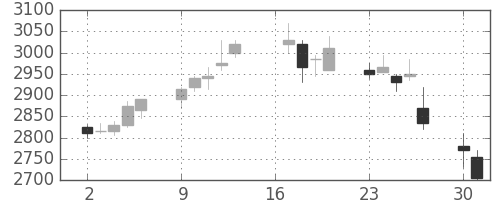 コナミＨＤの日足チャート(2007年7月)