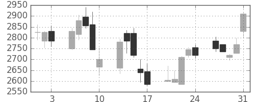 コナミＨＤの日足チャート(2007年8月)
