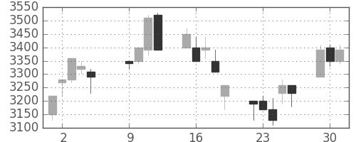 コナミＨＤの日足チャート(2007年10月)