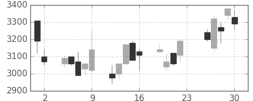 コナミＨＤの日足チャート(2007年11月)