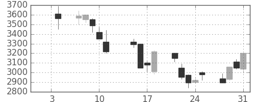 コナミＨＤの日足チャート(2008年1月)