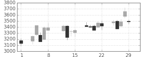 コナミＨＤの日足チャート(2008年2月)