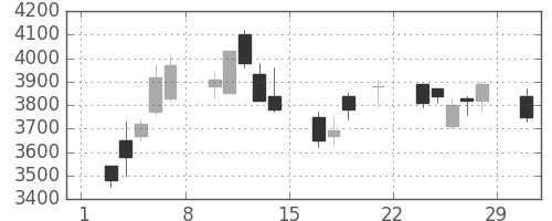 コナミＨＤの日足チャート(2008年3月)