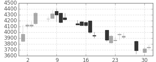 コナミＨＤの日足チャート(2008年4月)