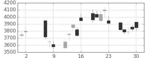 コナミＨＤの日足チャート(2008年5月)