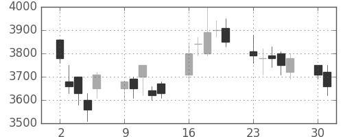 コナミＨＤの日足チャート(2008年6月)
