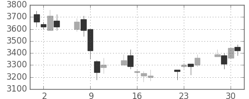 コナミＨＤの日足チャート(2008年7月)
