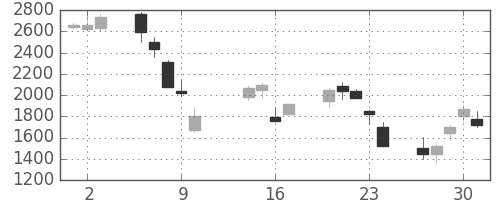 コナミＨＤの日足チャート(2008年10月)