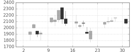コナミＨＤの日足チャート(2008年11月)